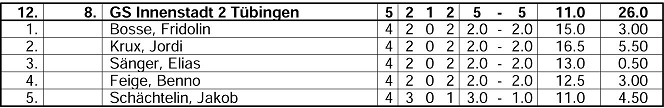 GS Innenstadt 2